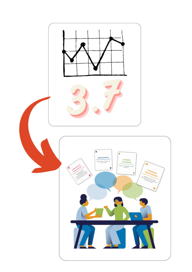 Yhtenäinen, toistettava rakenne henkilöstökyselyiden tulosten ja teemojen arkeen viemiseksi