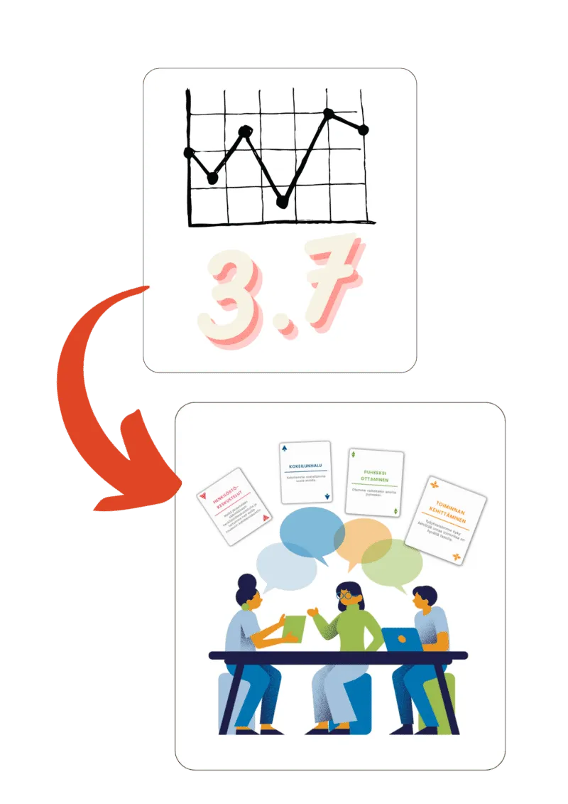 Yhtenäinen, toistettava rakenne henkilöstökyselyiden tulosten ja teemojen arkeen viemiseksi